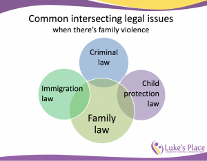 Common intersecting legal issues when there's family violence: Family law, criminal law, immigration law, child protection